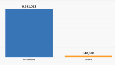 Perbandingan Jumlah Mahasiswa dan Dosen di Indonesia Tahun 2024